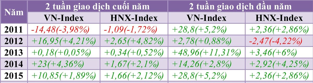 Tuần đầu năm 2016, chứng khoán tăng mạnh? ảnh 1