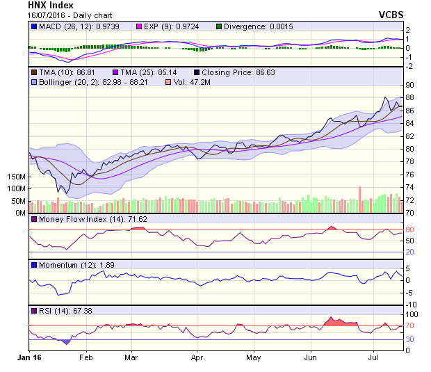 Góc nhìn kỹ thuật phiên 18/7: Vẫn đang ở khu vực tích cực  ảnh 1