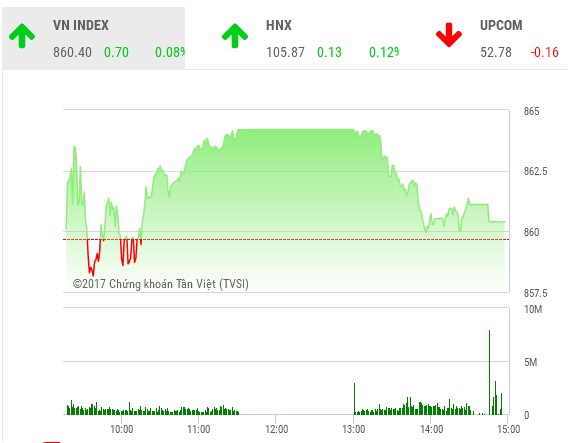 Phiên chiều 9/11: VJC lên mức đỉnh mới, VN-Index thoát hiểm trong gang tấc ảnh 1