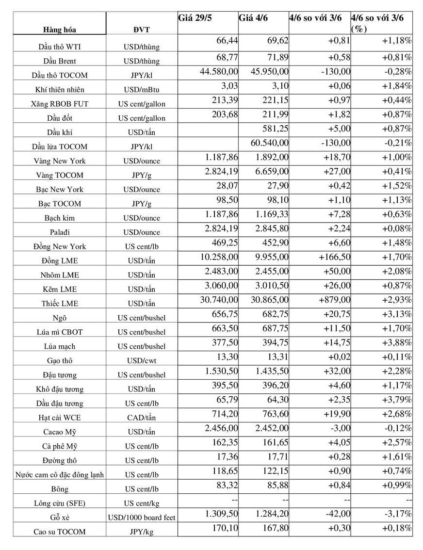 (Nguồn: Trung tâm Thông tin công nghiệp và thương mại) (1 bushel lúa mỳ/đậu tương = 27,2 kg; 1 bushel ngô = 25,4 kg). (USD Cent/lb | 1USD = 100cent | 1Lb ~ 0,45Kg | Đơn vị giao dịch: lot, 1 lot = 10 tấn). (Nguồn: Trung tâm Thông tin công nghiệp và thương mại) (1 bushel lúa mỳ/đậu tương = 27,2 kg; 1 bushel ngô = 25,4 kg). (USD Cent/lb | 1USD = 100cent | 1Lb ~ 0,45Kg | Đơn vị giao dịch: lot, 1 lot = 10 tấn).