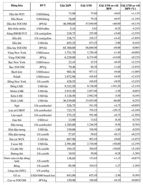 (Nguồn: Trung tâm Thông tin công nghiệp và thương mại, Sở Giao dịch hàng hóa Việt Nam) (1 bushel lúa mỳ/đậu tương = 27,2 kg; 1 bushel ngô = 25,4 kg). (USD Cent/lb | 1USD = 100cent | 1Lb ~ 0,45Kg | Đơn vị giao dịch: lot, 1 lot = 10 tấn).