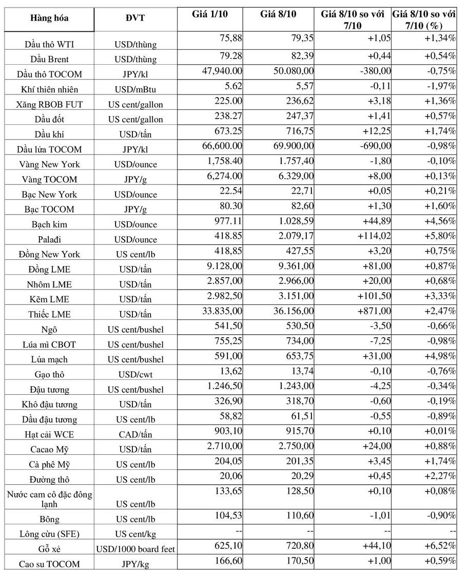 (Nguồn: Trung tâm Thông tin công nghiệp và thương mại, Sở Giao dịch hàng hóa Việt Nam) (1 bushel lúa mỳ/đậu tương = 27,2 kg; 1 bushel ngô = 25,4 kg). (USD Cent/lb | 1USD = 100cent | 1Lb ~ 0,45Kg | Đơn vị giao dịch: lot, 1 lot = 10 tấn).