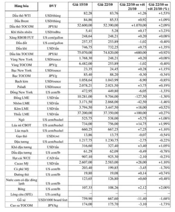 (Nguồn: Trung tâm Thông tin công nghiệp và thương mại, Sở Giao dịch hàng hóa Việt Nam) (1 bushel lúa mỳ/đậu tương = 27,2 kg; 1 bushel ngô = 25,4 kg). (USD Cent/lb | 1USD = 100cent | 1Lb ~ 0,45Kg | Đơn vị giao dịch: lot, 1 lot = 10 tấn).