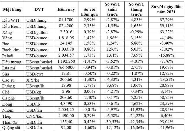 (Nguồn: Trung tâm Thông tin công nghiệp và thương mại, Sở Giao dịch hàng hóa Việt Nam) (1 bushel lúa mỳ/đậu tương = 27,2 kg; 1 bushel ngô = 25,4 kg). (USD Cent/lb | 1USD = 100cent | 1Lb ~ 0,45Kg | Đơn vị giao dịch: lot, 1 lot = 10 tấn).