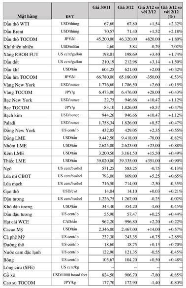(Nguồn: Trung tâm Thông tin công nghiệp và thương mại, Sở Giao dịch hàng hóa Việt Nam) (1 bushel lúa mỳ/đậu tương = 27,2 kg; 1 bushel ngô = 25,4 kg). (USD Cent/lb | 1USD = 100cent | 1Lb ~ 0,45Kg | Đơn vị giao dịch: lot, 1 lot = 10 tấn). (Nguồn: Trung tâm Thông tin công nghiệp và thương mại, Sở Giao dịch hàng hóa Việt Nam) (1 bushel lúa mỳ/đậu tương = 27,2 kg; 1 bushel ngô = 25,4 kg). (USD Cent/lb | 1USD = 100cent | 1Lb ~ 0,45Kg | Đơn vị giao dịch: lot, 1 lot = 10 tấn).