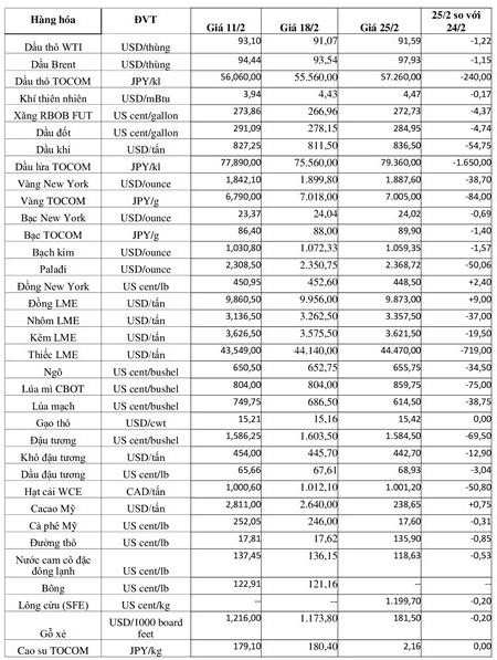(Nguồn: Trung tâm Thông tin công nghiệp và thương mại, Sở Giao dịch hàng hóa Việt Nam) (1 bushel lúa mỳ/đậu tương = 27,2 kg; 1 bushel ngô = 25,4 kg). (USD Cent/lb | 1USD = 100cent | 1Lb ~ 0,45Kg | Đơn vị giao dịch: lot, 1 lot = 10 tấn).