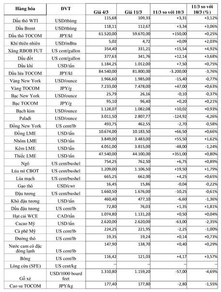 (Nguồn: Trung tâm Thông tin công nghiệp và thương mại, Sở Giao dịch hàng hóa Việt Nam) (1 bushel lúa mỳ/đậu tương = 27,2 kg; 1 bushel ngô = 25,4 kg). (USD Cent/lb | 1USD = 100cent | 1Lb ~ 0,45Kg | Đơn vị giao dịch: lot, 1 lot = 10 tấn).
