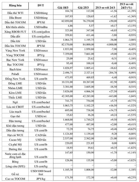 (Nguồn: Trung tâm Thông tin công nghiệp và thương mại, Sở Giao dịch hàng hóa Việt Nam) (1 bushel lúa mỳ/đậu tương = 27,2 kg; 1 bushel ngô = 25,4 kg). (USD Cent/lb | 1USD = 100cent | 1Lb ~ 0,45Kg | Đơn vị giao dịch: lot, 1 lot = 10 tấn).