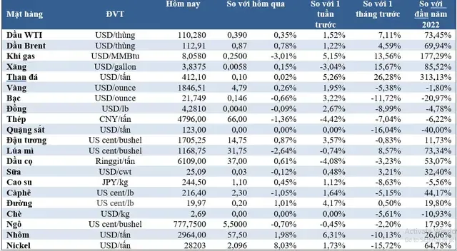 (Nguồn: Trung tâm Thông tin công nghiệp và thương mại, Sở Giao dịch hàng hóa Việt Nam) (1 bushel lúa mỳ/đậu tương = 27,2 kg; 1 bushel ngô = 25,4 kg). (USD Cent/lb | 1USD = 100cent | 1Lb ~ 0,45Kg | Đơn vị giao dịch: lot, 1 lot = 10 tấn).