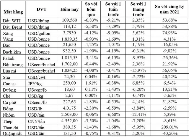 (Nguồn: Trung tâm Thông tin công nghiệp và thương mại, Sở Giao dịch hàng hóa Việt Nam) (1 bushel lúa mỳ/đậu tương = 27,2 kg; 1 bushel ngô = 25,4 kg). (USD Cent/lb | 1USD = 100cent | 1Lb ~ 0,45Kg | Đơn vị giao dịch: lot, 1 lot = 10 tấn).