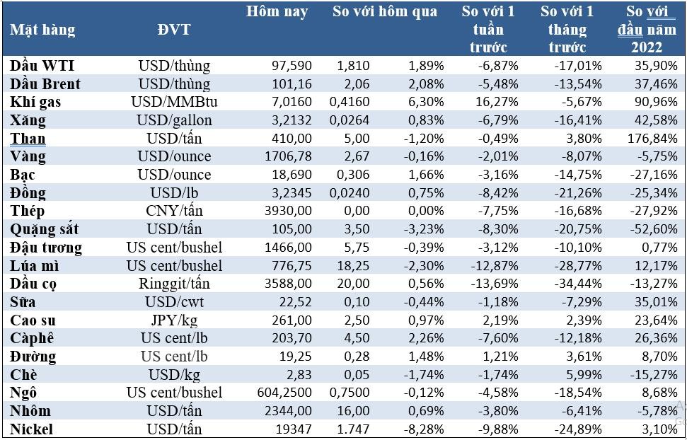 (Nguồn: Trung tâm Thông tin công nghiệp và thương mại, Sở Giao dịch hàng hóa Việt Nam) (1 bushel lúa mỳ/đậu tương = 27,2 kg; 1 bushel ngô = 25,4 kg). (USD Cent/lb | 1USD = 100cent | 1Lb ~ 0,45Kg | Đơn vị giao dịch: lot, 1 lot = 10 tấn).
