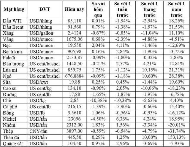 (Nguồn: Trung tâm Thông tin công nghiệp và thương mại, Sở Giao dịch hàng hóa Việt Nam) (1 bushel lúa mỳ/đậu tương = 27,2 kg; 1 bushel ngô = 25,4 kg). (USD Cent/lb | 1USD = 100cent | 1Lb ~ 0,45Kg | Đơn vị giao dịch: lot, 1 lot = 10 tấn).