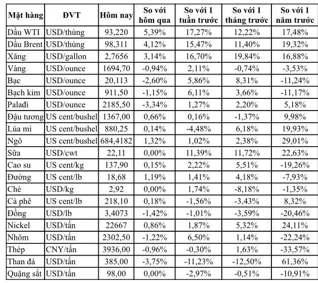 (Nguồn: Trung tâm Thông tin công nghiệp và thương mại, Sở Giao dịch hàng hóa Việt Nam) (1 bushel lúa mỳ/đậu tương = 27,2 kg; 1 bushel ngô = 25,4 kg). (USD Cent/lb | 1USD = 100cent | 1Lb ~ 0,45Kg | Đơn vị giao dịch: lot, 1 lot = 10 tấn).
