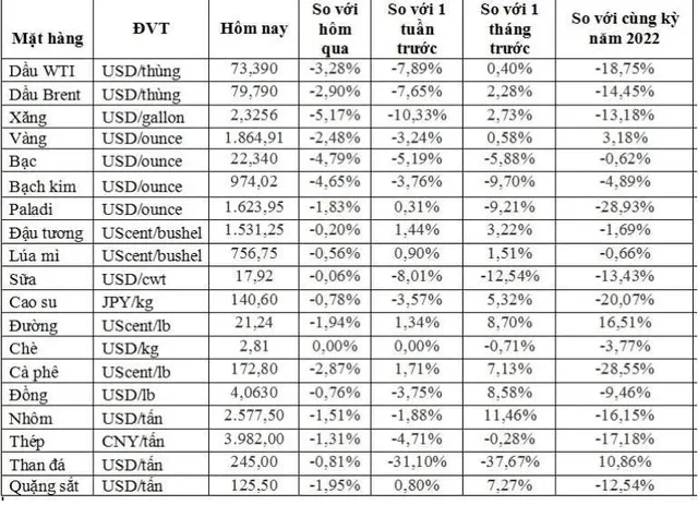 (Nguồn: Trung tâm Thông tin công nghiệp và thương mại, Sở Giao dịch hàng hóa Việt Nam) (1 bushel lúa mỳ/đậu tương = 27,2 kg; 1 bushel ngô = 25,4 kg). (USD Cent/lb | 1USD = 100cent | 1Lb ~ 0,45Kg | Đơn vị giao dịch: lot, 1 lot = 10 tấn).