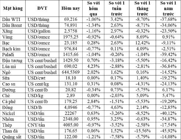 (Nguồn: Trung tâm Thông tin công nghiệp và thương mại, Sở Giao dịch hàng hóa Việt Nam) (1 bushel lúa mỳ/đậu tương = 27,2 kg; 1 bushel ngô = 25,4 kg). (USD Cent/lb | 1USD = 100cent | 1Lb ~ 0,45Kg | Đơn vị giao dịch: lot, 1 lot = 10 tấn).