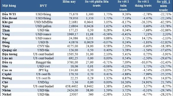 (Nguồn: Trung tâm Thông tin công nghiệp và thương mại, Sở Giao dịch hàng hóa Việt Nam) (1 bushel lúa mỳ/đậu tương = 27,2 kg; 1 bushel ngô = 25,4 kg). (USD Cent/lb | 1USD = 100cent | 1Lb ~ 0,45Kg | Đơn vị giao dịch: lot, 1 lot = 10 tấn).