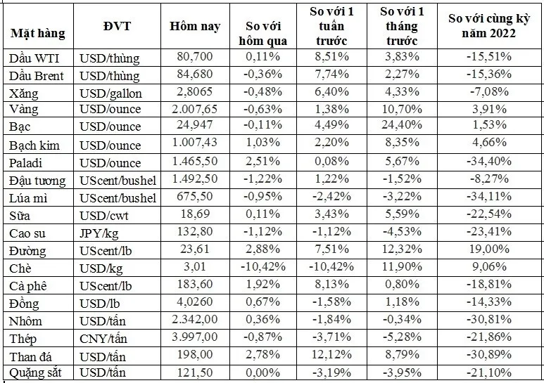 (Nguồn: Trung tâm Thông tin công nghiệp và thương mại, Sở Giao dịch hàng hóa Việt Nam) (1 bushel lúa mỳ/đậu tương = 27,2 kg; 1 bushel ngô = 25,4 kg). (USD Cent/lb | 1USD = 100cent | 1Lb ~ 0,45Kg | Đơn vị giao dịch: lot, 1 lot = 10 tấn).