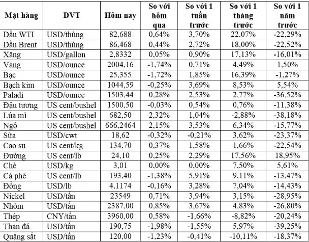 (Nguồn: Trung tâm Thông tin công nghiệp và thương mại, Sở Giao dịch hàng hóa Việt Nam) (1 bushel lúa mỳ/đậu tương = 27,2 kg; 1 bushel ngô = 25,4 kg). (USD Cent/lb | 1USD = 100cent | 1Lb ~ 0,45Kg | Đơn vị giao dịch: lot, 1 lot = 10 tấn).