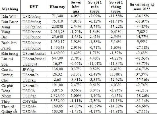 (Nguồn: Trung tâm Thông tin công nghiệp và thương mại, Sở Giao dịch hàng hóa Việt Nam) (1 bushel lúa mỳ/đậu tương = 27,2 kg; 1 bushel ngô = 25,4 kg). (USD Cent/lb | 1USD = 100cent | 1Lb ~ 0,45Kg | Đơn vị giao dịch: lot, 1 lot = 10 tấn).