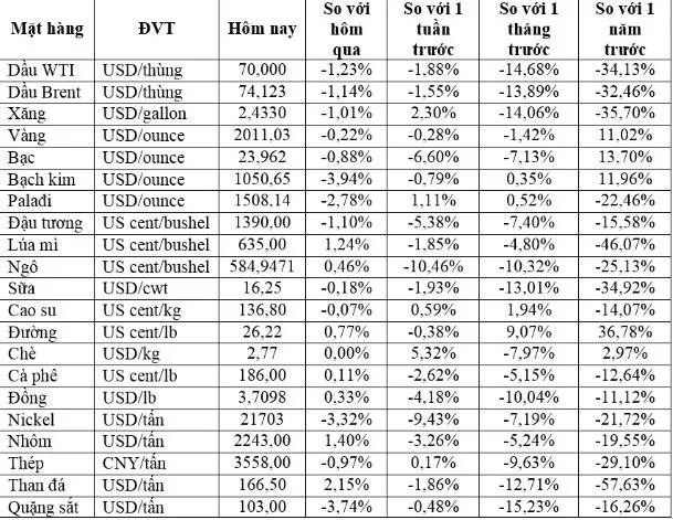 (Nguồn: Trung tâm Thông tin công nghiệp và thương mại, Sở Giao dịch hàng hóa Việt Nam) (1 bushel lúa mỳ/đậu tương = 27,2 kg; 1 bushel ngô = 25,4 kg). (USD Cent/lb | 1USD = 100cent | 1Lb ~ 0,45Kg | Đơn vị giao dịch: lot, 1 lot = 10 tấn).