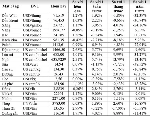 (Nguồn: Trung tâm Thông tin công nghiệp và thương mại, Sở Giao dịch hàng hóa Việt Nam) (1 bushel lúa mỳ/đậu tương = 27,2 kg; 1 bushel ngô = 25,4 kg). (USD Cent/lb | 1USD = 100cent | 1Lb ~ 0,45Kg | Đơn vị giao dịch: lot, 1 lot = 10 tấn).