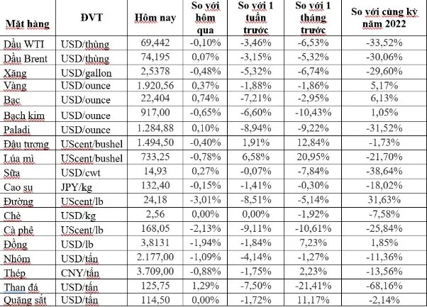 (Nguồn: Trung tâm Thông tin công nghiệp và thương mại, Sở Giao dịch hàng hóa Việt Nam) (1 bushel lúa mỳ/đậu tương = 27,2 kg; 1 bushel ngô = 25,4 kg). (USD Cent/lb | 1USD = 100cent | 1Lb ~ 0,45Kg | Đơn vị giao dịch: lot, 1 lot = 10 tấn).