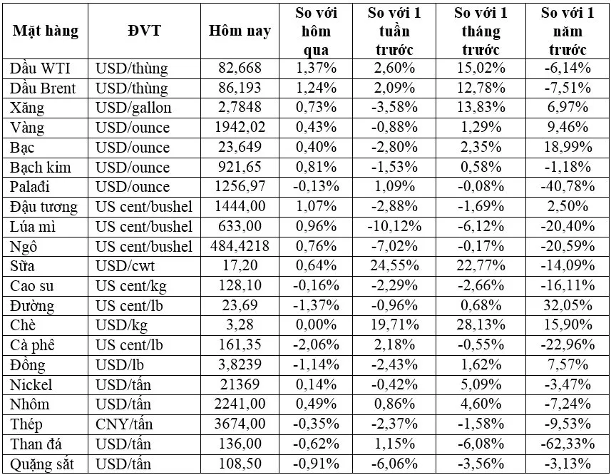 (Nguồn: Trung tâm Thông tin công nghiệp và thương mại, Sở Giao dịch hàng hóa Việt Nam) (1 bushel lúa mỳ/đậu tương = 27,2 kg; 1 bushel ngô = 25,4 kg). (USD Cent/lb | 1USD = 100cent | 1Lb ~ 0,45Kg | Đơn vị giao dịch: lot, 1 lot = 10 tấn)