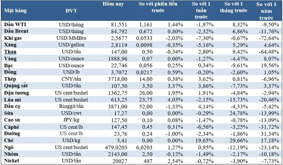 (Nguồn: Trung tâm Thông tin công nghiệp và thương mại, Sở Giao dịch hàng hóa Việt Nam) (1 bushel lúa mỳ/đậu tương = 27,2 kg; 1 bushel ngô = 25,4 kg). (USD Cent/lb | 1USD = 100cent | 1Lb ~ 0,45Kg | Đơn vị giao dịch: lot, 1 lot = 10 tấn)