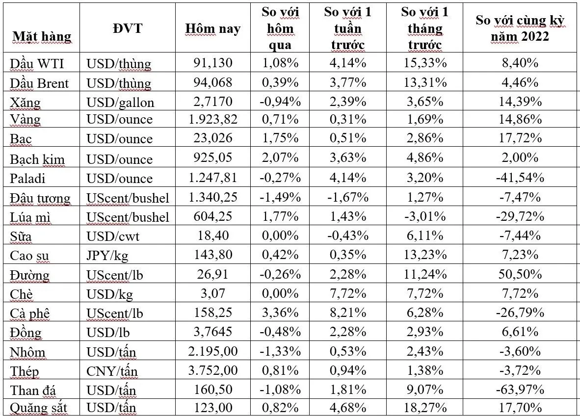 (Nguồn: Trung tâm Thông tin công nghiệp và thương mại, Sở Giao dịch hàng hóa Việt Nam) (1 bushel lúa mỳ/đậu tương = 27,2 kg; 1 bushel ngô = 25,4 kg). (USD Cent/lb | 1USD = 100cent | 1Lb ~ 0,45Kg | Đơn vị giao dịch: lot, 1 lot = 10 tấn).