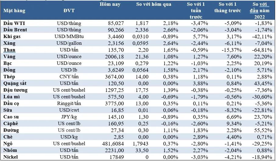 (Nguồn: Trung tâm Thông tin công nghiệp và thương mại, Sở Giao dịch hàng hóa Việt Nam) (1 bushel lúa mỳ/đậu tương = 27,2 kg; 1 bushel ngô = 25,4 kg). (USD Cent/lb | 1USD = 100cent | 1Lb ~ 0,45Kg | Đơn vị giao dịch: lot, 1 lot = 10 tấn).