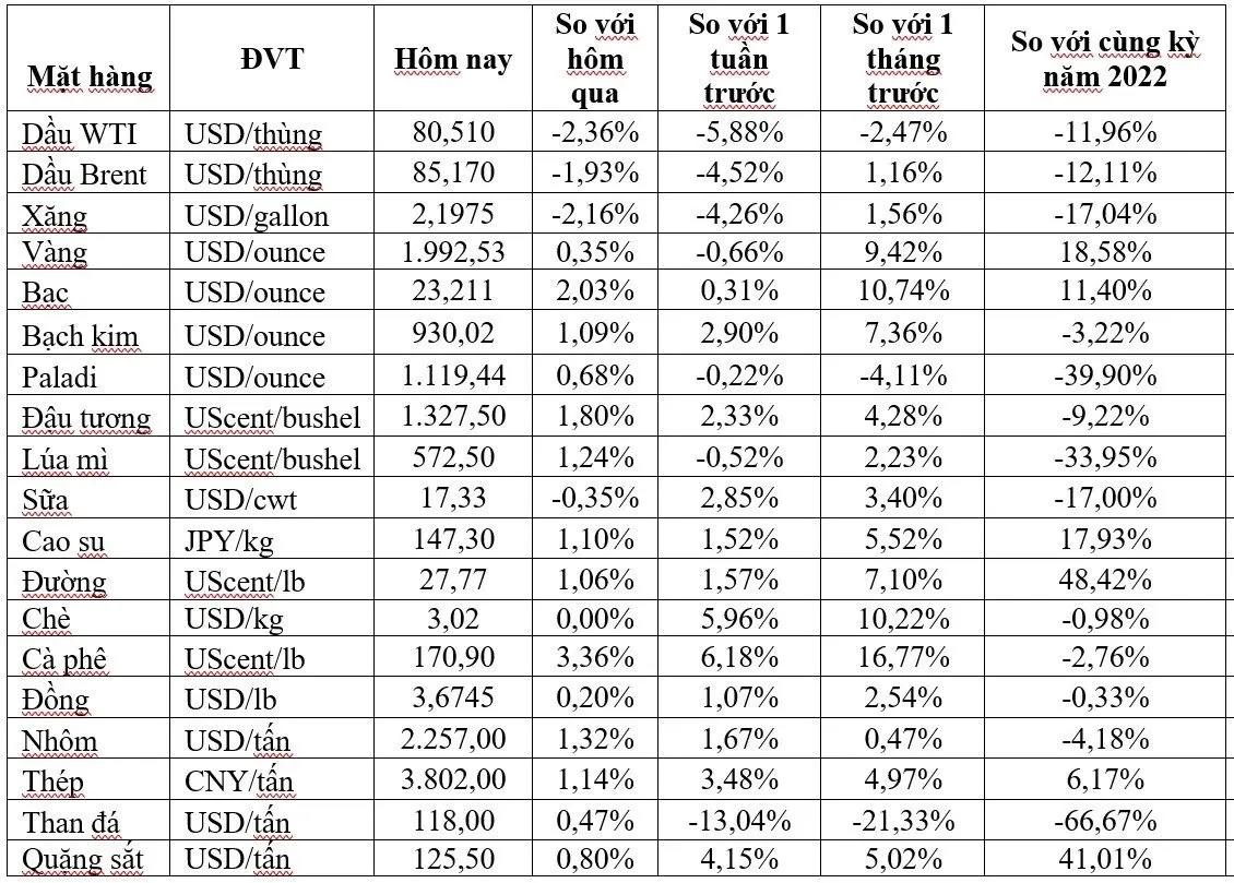 (Nguồn: Trung tâm Thông tin công nghiệp và thương mại, Sở Giao dịch hàng hóa Việt Nam) (1 bushel lúa mỳ/đậu tương = 27,2 kg; 1 bushel ngô = 25,4 kg). (USD Cent/lb | 1USD = 100cent | 1Lb ~ 0,45Kg | Đơn vị giao dịch: lot, 1 lot = 10 tấn).