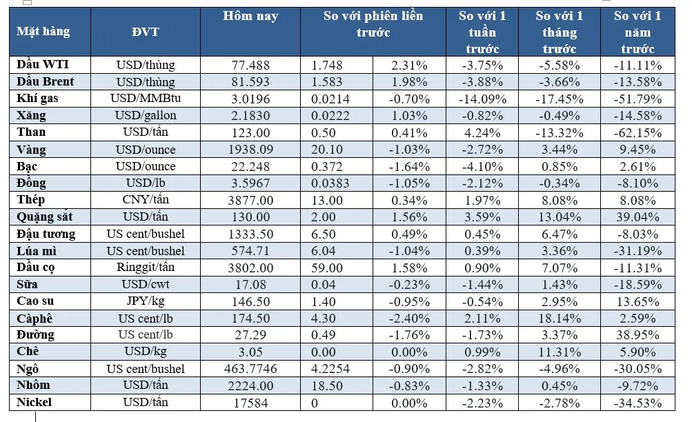 (Nguồn: Trung tâm Thông tin công nghiệp và thương mại, Sở Giao dịch hàng hóa Việt Nam) (1 bushel lúa mỳ/đậu tương = 27,2 kg; 1 bushel ngô = 25,4 kg). (USD Cent/lb | 1USD = 100cent | 1Lb ~ 0,45Kg | Đơn vị giao dịch: lot, 1 lot = 10 tấn).