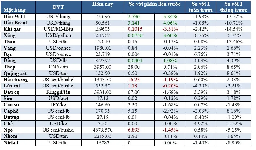 (Nguồn: Trung tâm Thông tin công nghiệp và thương mại, Sở Giao dịch hàng hóa Việt Nam) (1 bushel lúa mỳ/đậu tương = 27,2 kg; 1 bushel ngô = 25,4 kg). (USD Cent/lb | 1USD = 100cent | 1Lb ~ 0,45Kg | Đơn vị giao dịch: lot, 1 lot = 10 tấn).