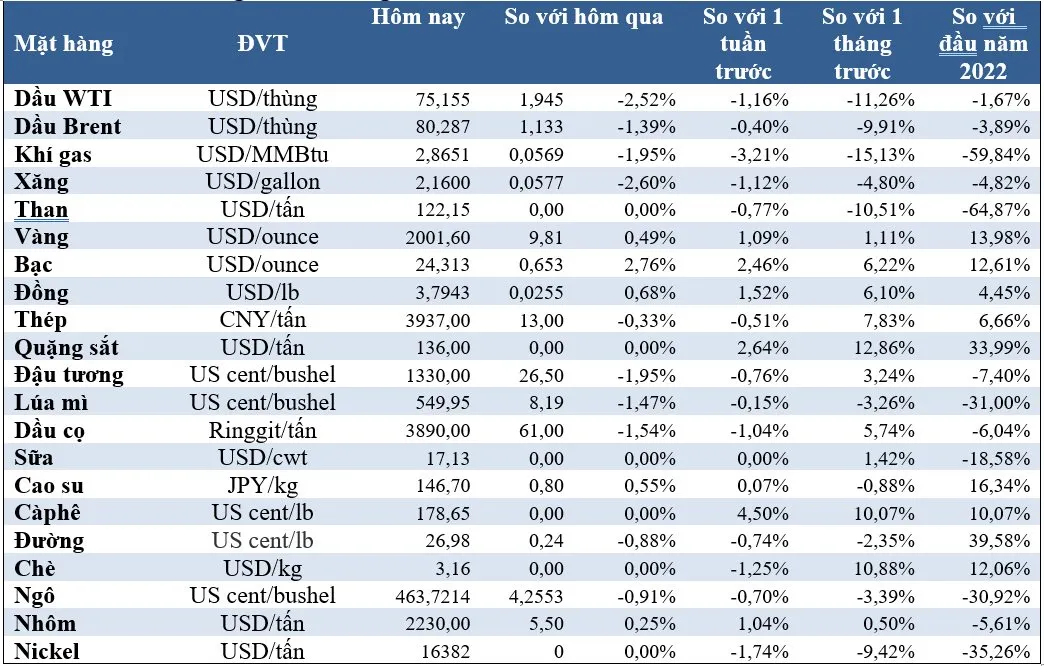 (Nguồn: Trung tâm Thông tin công nghiệp và thương mại, Sở Giao dịch hàng hóa Việt Nam) (1 bushel lúa mỳ/đậu tương = 27,2 kg; 1 bushel ngô = 25,4 kg). (USD Cent/lb | 1USD = 100cent | 1Lb ~ 0,45Kg | Đơn vị giao dịch: lot, 1 lot = 10 tấn).