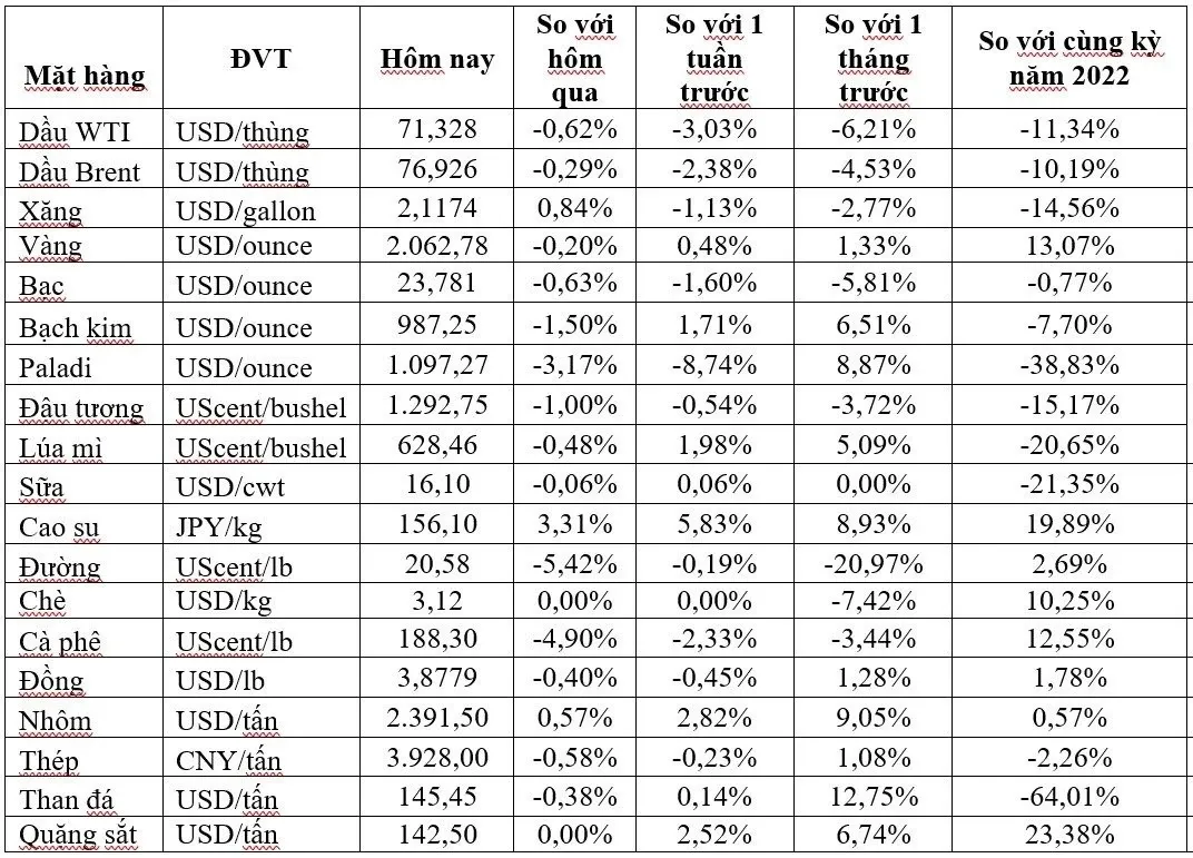 (Nguồn: Trung tâm Thông tin công nghiệp và thương mại, Sở Giao dịch hàng hóa Việt Nam) (1 bushel lúa mỳ/đậu tương = 27,2 kg; 1 bushel ngô = 25,4 kg). (USD Cent/lb | 1USD = 100cent | 1Lb ~ 0,45Kg | Đơn vị giao dịch: lot, 1 lot = 10 tấn).