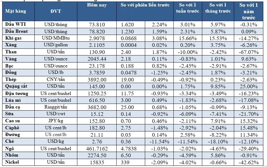 (Nguồn: Trung tâm Thông tin công nghiệp và thương mại, Sở Giao dịch hàng hóa Việt Nam) (1 bushel lúa mỳ/đậu tương = 27,2 kg; 1 bushel ngô = 25,4 kg). (USD Cent/lb | 1USD = 100cent | 1Lb ~ 0,45Kg | Đơn vị giao dịch: lot, 1 lot = 10 tấn).