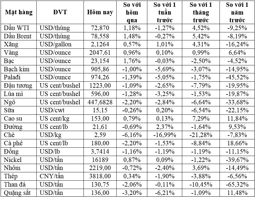 (Nguồn: Trung tâm Thông tin công nghiệp và thương mại, Sở Giao dịch hàng hóa Việt Nam) (1 bushel lúa mỳ/đậu tương = 27,2 kg; 1 bushel ngô = 25,4 kg). (USD Cent/lb | 1USD = 100cent | 1Lb ~ 0,45Kg | Đơn vị giao dịch: lot, 1 lot = 10 tấn).