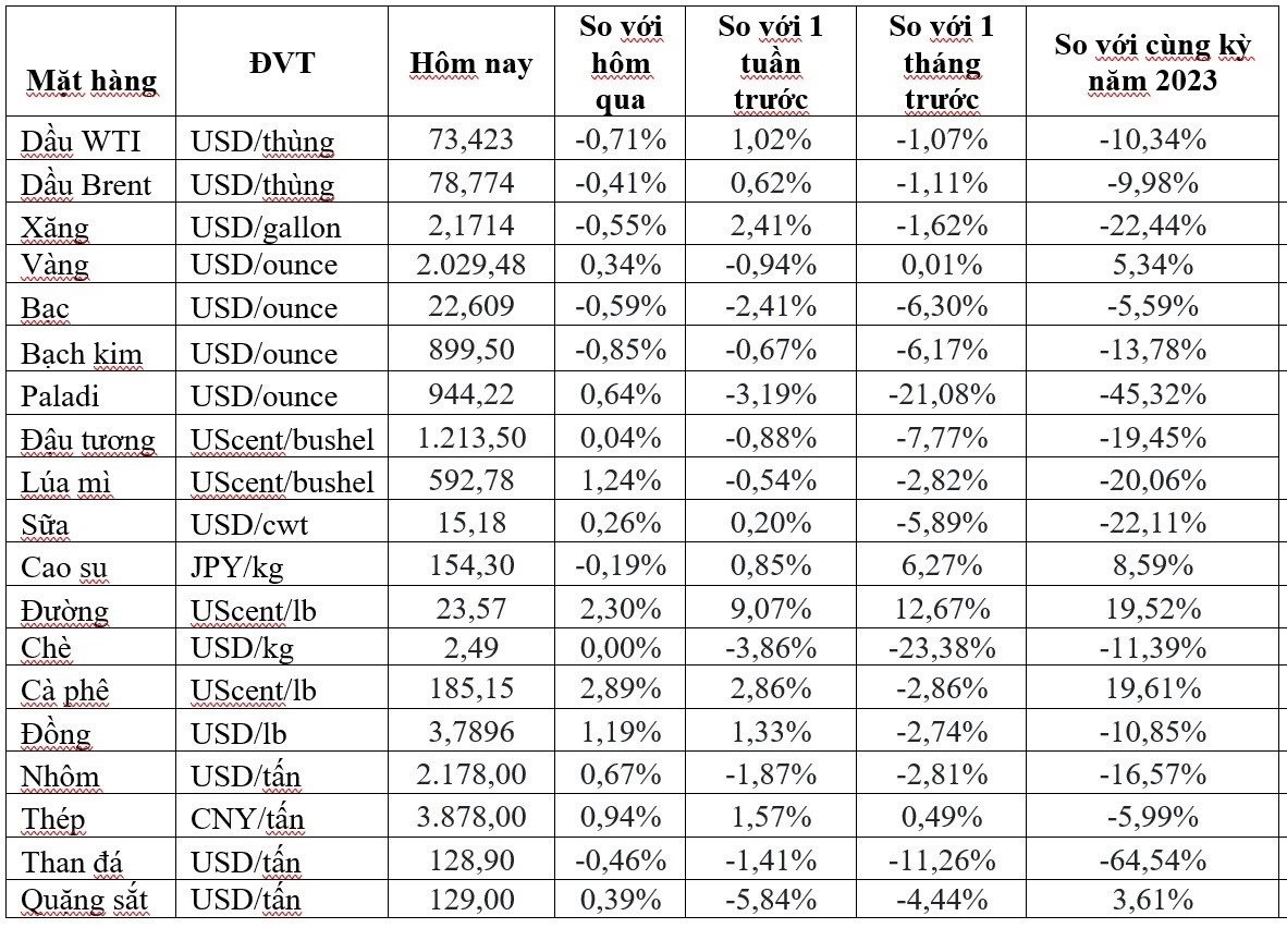 (Nguồn: Trung tâm Thông tin công nghiệp và thương mại, Sở Giao dịch hàng hóa Việt Nam) (1 bushel lúa mỳ/đậu tương = 27,2 kg; 1 bushel ngô = 25,4 kg). (USD Cent/lb | 1USD = 100cent | 1Lb ~ 0,45Kg | Đơn vị giao dịch: lot, 1 lot = 10 tấn).