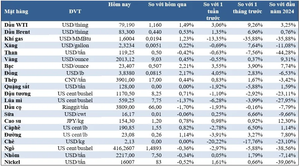(Nguồn: Trung tâm Thông tin công nghiệp và thương mại, Sở Giao dịch hàng hóa Việt Nam) (1 bushel lúa mỳ/đậu tương = 27,2 kg; 1 bushel ngô = 25,4 kg). (USD Cent/lb | 1USD = 100cent | 1Lb ~ 0,45Kg | Đơn vị giao dịch: lot, 1 lot = 10 tấn).