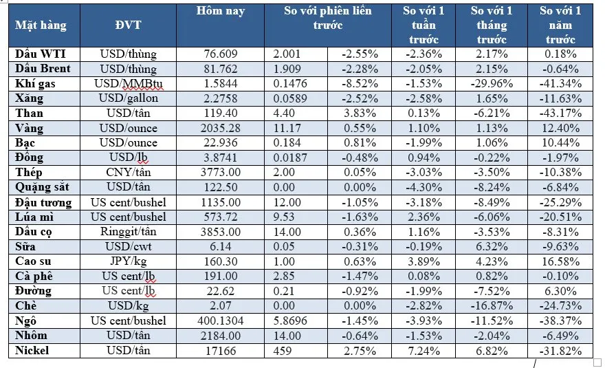 (Nguồn: Trung tâm Thông tin công nghiệp và thương mại, Sở Giao dịch hàng hóa Việt Nam) (1 bushel lúa mỳ/đậu tương = 27,2 kg; 1 bushel ngô = 25,4 kg). (USD Cent/lb | 1USD = 100cent | 1Lb ~ 0,45Kg | Đơn vị giao dịch: lot, 1 lot = 10 tấn).