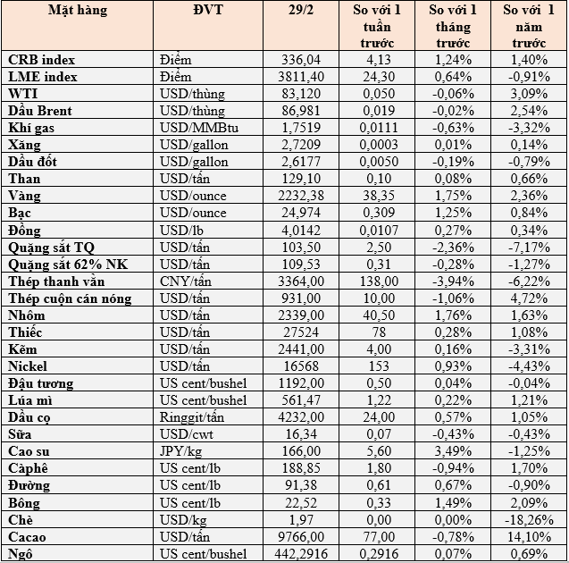 (Nguồn: Trung tâm Thông tin công nghiệp và thương mại, Sở Giao dịch hàng hóa Việt Nam) (1 bushel lúa mỳ/đậu tương = 27,2 kg; 1 bushel ngô = 25,4 kg). (USD Cent/lb | 1USD = 100cent | 1Lb ~ 0,45Kg | Đơn vị giao dịch: lot, 1 lot = 10 tấn).