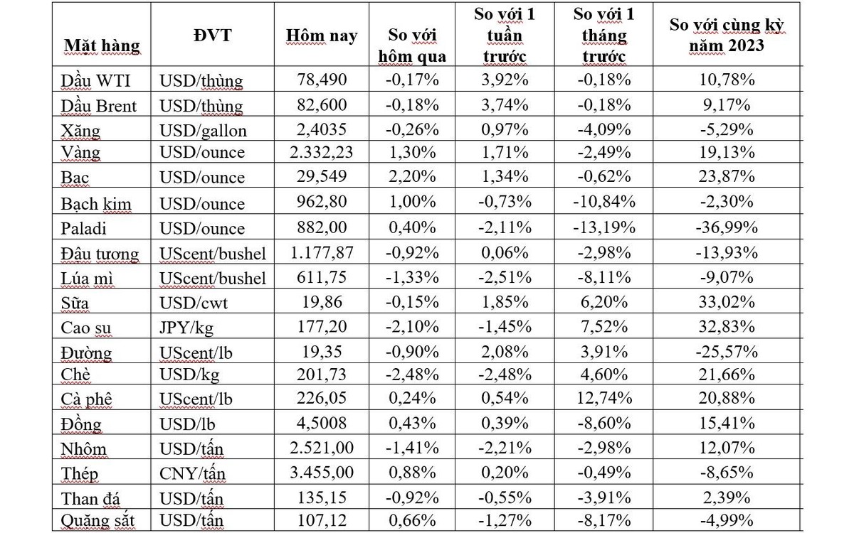 (Nguồn: Trung tâm Thông tin công nghiệp và thương mại, Sở Giao dịch hàng hóa Việt Nam) (1 bushel lúa mỳ/đậu tương = 27,2 kg; 1 bushel ngô = 25,4 kg). (USD Cent/lb | 1USD = 100cent | 1Lb ~ 0,45Kg | Đơn vị giao dịch: lot, 1 lot = 10 tấn).
