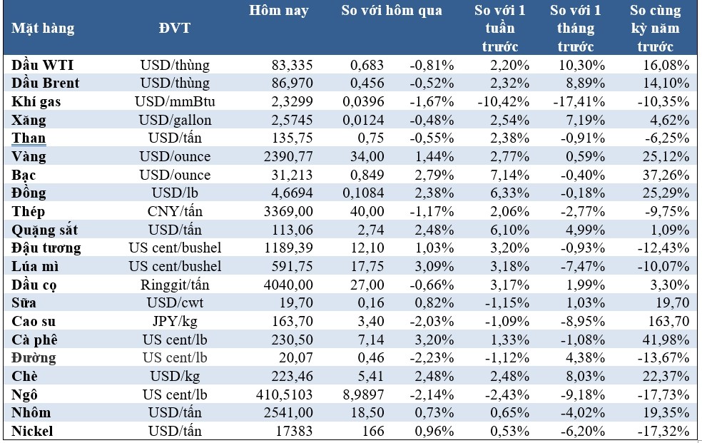 (Nguồn: Trung tâm Thông tin công nghiệp và thương mại, Sở Giao dịch hàng hóa Việt Nam) (1 bushel lúa mỳ/đậu tương = 27,2 kg; 1 bushel ngô = 25,4 kg). (USD Cent/lb | 1USD = 100cent | 1Lb ~ 0,45Kg | Đơn vị giao dịch: lot, 1 lot = 10 tấn).