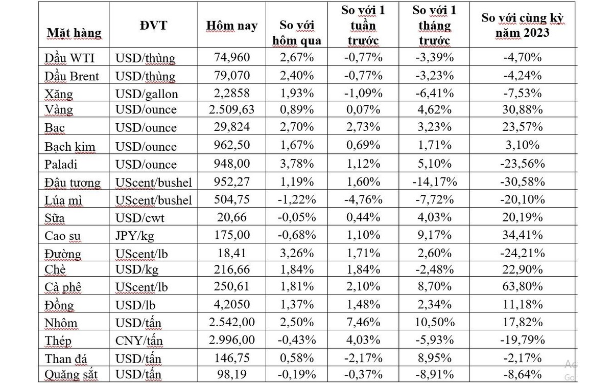 (Nguồn: Trung tâm Thông tin công nghiệp và thương mại, Sở Giao dịch hàng hóa Việt Nam) (1 bushel lúa mỳ/đậu tương = 27,2 kg; 1 bushel ngô = 25,4 kg). (USD Cent/lb | 1USD = 100cent | 1Lb ~ 0,45Kg | Đơn vị giao dịch: lot, 1 lot = 10 tấn) (Nguồn: Trung tâm Thông tin công nghiệp và thương mại, Sở Giao dịch hàng hóa Việt Nam) (1 bushel lúa mỳ/đậu tương = 27,2 kg; 1 bushel ngô = 25,4 kg). (USD Cent/lb | 1USD = 100cent | 1Lb ~ 0,45Kg | Đơn vị giao dịch: lot, 1 lot = 10 tấn)