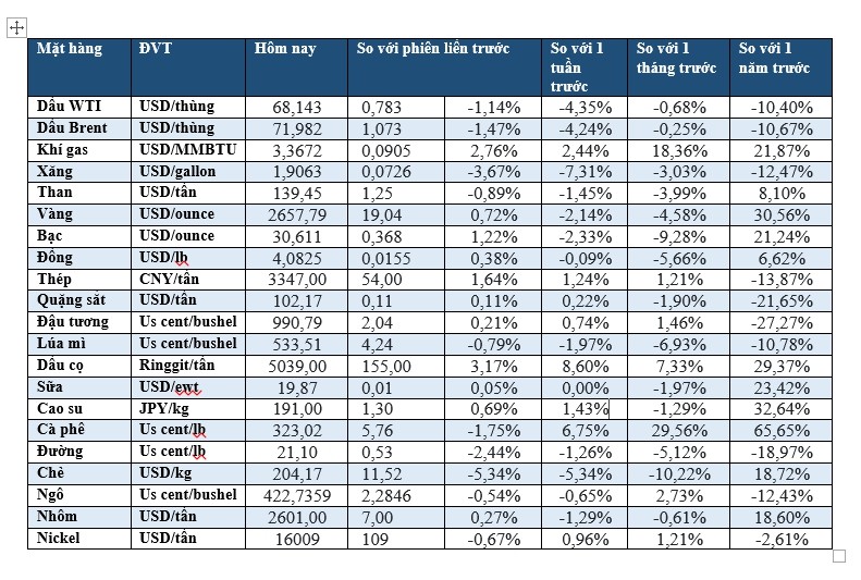 (Nguồn: Trung tâm Thông tin công nghiệp và thương mại, Sở Giao dịch hàng hóa Việt Nam) (1 bushel lúa mỳ/đậu tương = 27,2 kg; 1 bushel ngô = 25,4 kg). (USD Cent/lb | 1USD = 100cent | 1Lb ~ 0,45Kg | Đơn vị giao dịch: lot, 1 lot = 10 tấn).