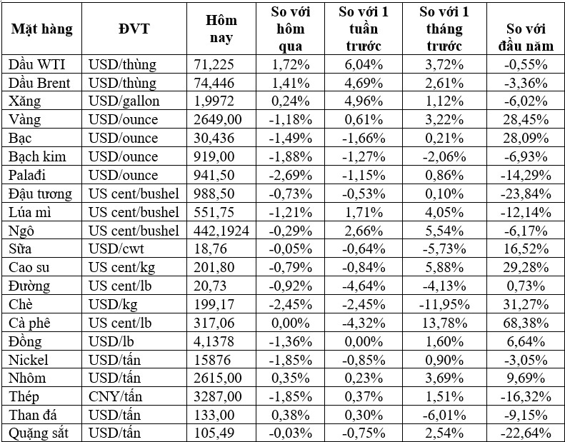 (Nguồn: Trung tâm Thông tin công nghiệp và thương mại, Sở Giao dịch hàng hóa Việt Nam) (1 bushel lúa mỳ/đậu tương = 27,2 kg; 1 bushel ngô = 25,4 kg). (USD Cent/lb | 1USD = 100cent | 1Lb ~ 0,45Kg | Đơn vị giao dịch: lot, 1 lot = 10 tấn).