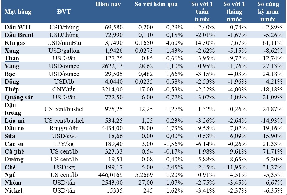 (Nguồn: Trung tâm Thông tin công nghiệp và thương mại, Sở Giao dịch hàng hóa Việt Nam) (1 bushel lúa mỳ/đậu tương = 27,2 kg; 1 bushel ngô = 25,4 kg). (USD Cent/lb | 1USD = 100cent | 1Lb ~ 0,45Kg | Đơn vị giao dịch: lot, 1 lot = 10 tấn).