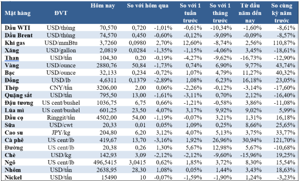 (Nguồn: Trung tâm Thông tin công nghiệp và thương mại, Sở Giao dịch hàng hóa Việt Nam) (1 bushel lúa mỳ/đậu tương = 27,2 kg; 1 bushel ngô = 25,4 kg). (USD Cent/lb | 1USD = 100cent | 1Lb ~ 0,45Kg | Đơn vị giao dịch: lot, 1 lot = 10 tấn).