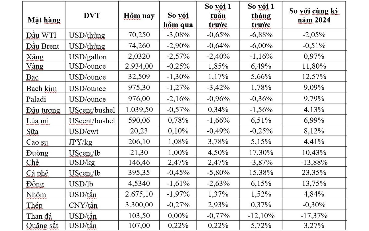 (Nguồn: Trung tâm Thông tin công nghiệp và thương mại, Sở Giao dịch hàng hóa Việt Nam) (1 bushel lúa mỳ/đậu tương = 27,2 kg; 1 bushel ngô = 25,4 kg). (USD Cent/lb | 1USD = 100cent | 1Lb ~ 0,45Kg | Đơn vị giao dịch: lot, 1 lot = 10 tấn).
