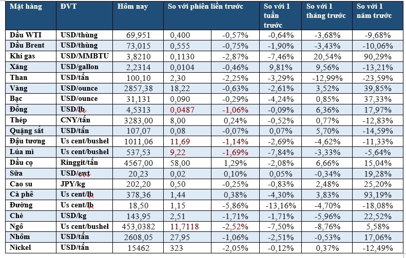 (Nguồn: Trung tâm Thông tin công nghiệp và thương mại, Sở Giao dịch hàng hóa Việt Nam) (1 bushel lúa mỳ/đậu tương = 27,2 kg; 1 bushel ngô = 25,4 kg). (USD Cent/lb | 1USD = 100cent | 1Lb ~ 0,45Kg | Đơn vị giao dịch: lot, 1 lot = 10 tấn).
